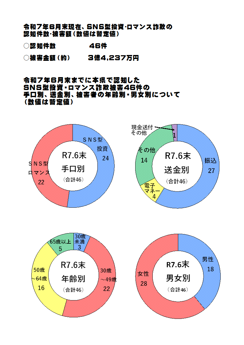 ＳＮＳ型投資・ロマンス詐欺認知状況（令和７年６月中）