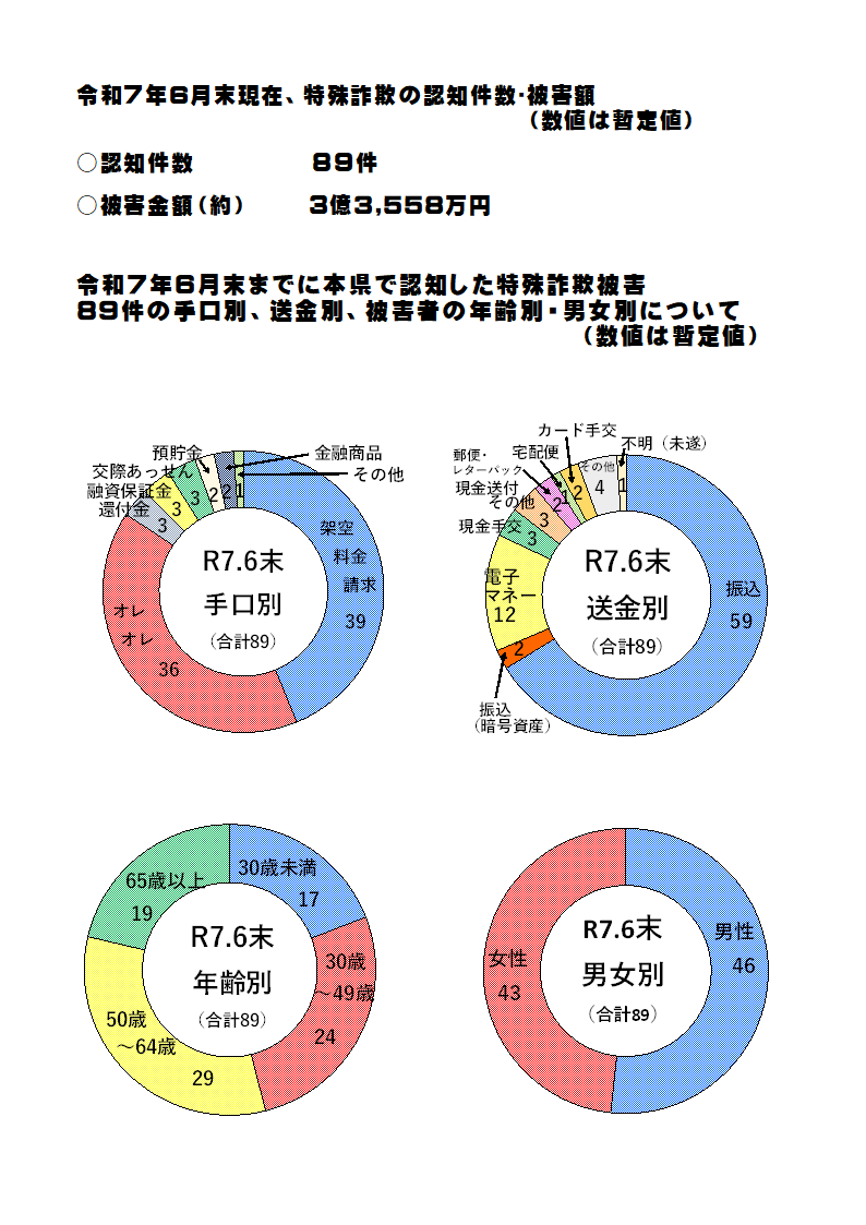 特殊詐欺認知状況（令和７年６月中）