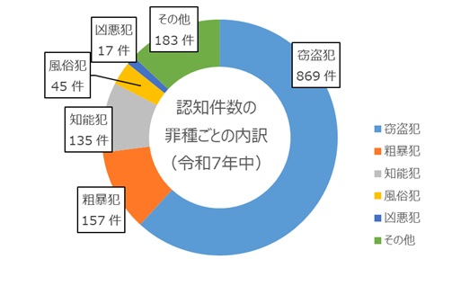 認知件数の罪種ごとの内訳（令和７年中）