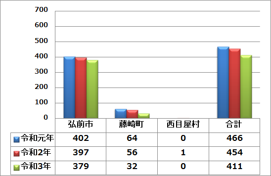 交通事故傷者数