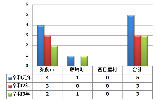 交通事故死者数