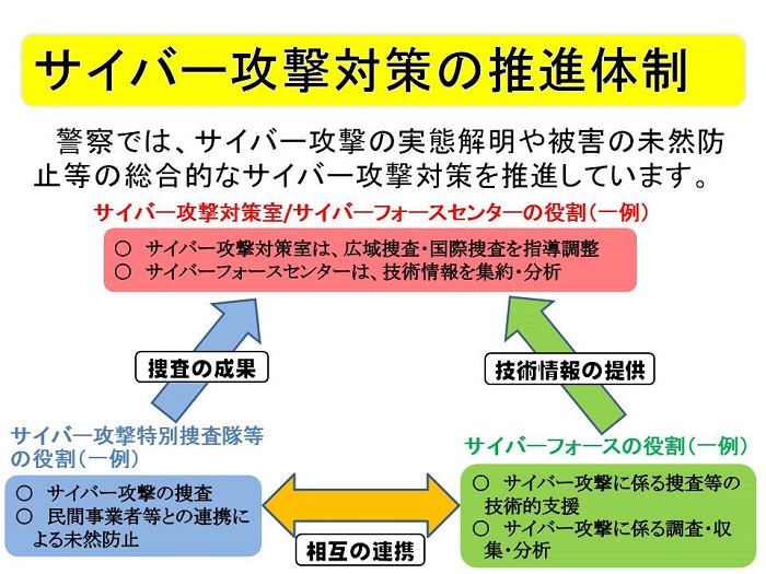 サイバー攻撃対策の推進体制の画像