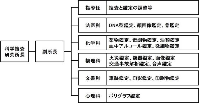 科捜研組織図の画像