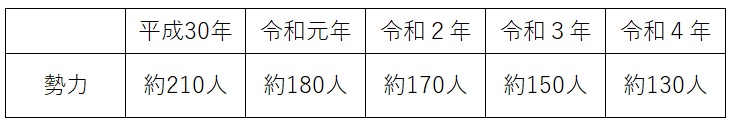 令和４年の県内暴力団勢力表