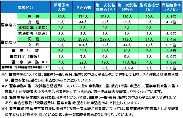 令和２年度採用状況