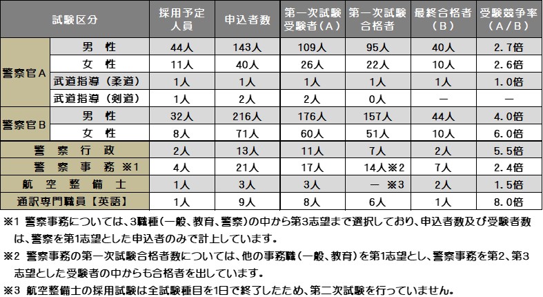 令和４年度採用状況