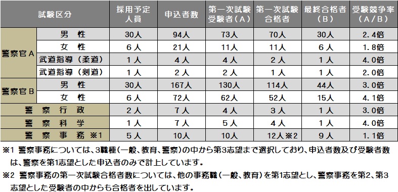 平成30年度採用状況