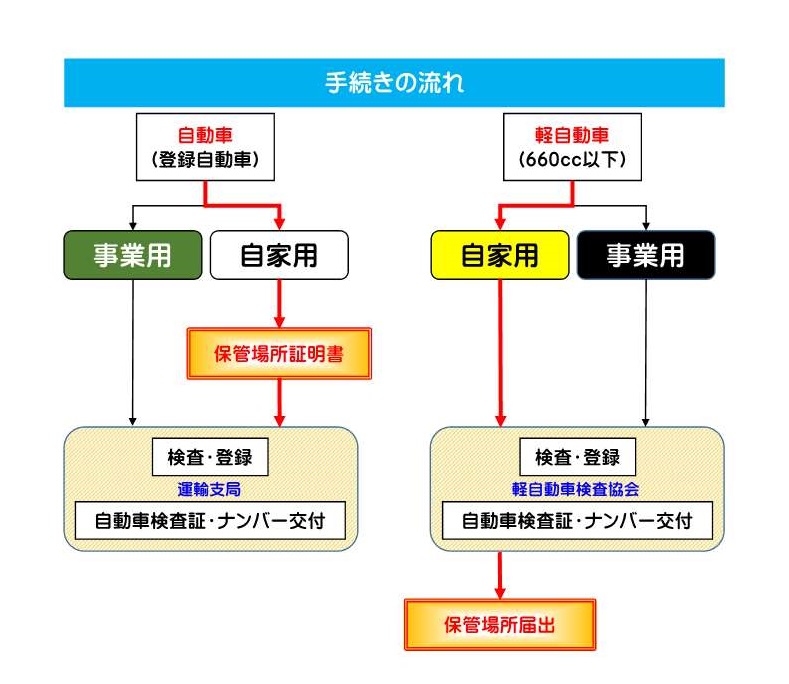 自動車保管場所証明 車庫証明 交通規制課 交通部 青森県警察