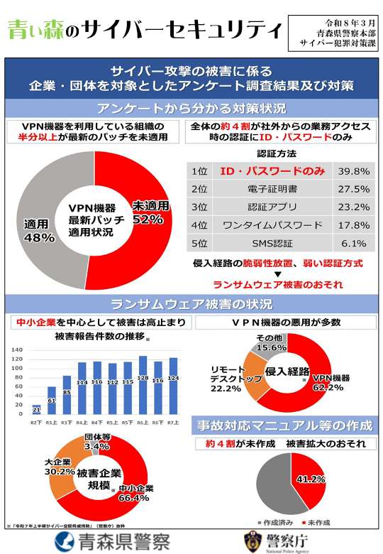 サイバー攻撃の被害に係る企業・団体を対象としたアンケート調査結果のサムネイル