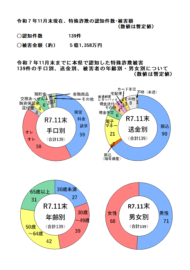 特殊詐欺認知状況（令和７年11月中）