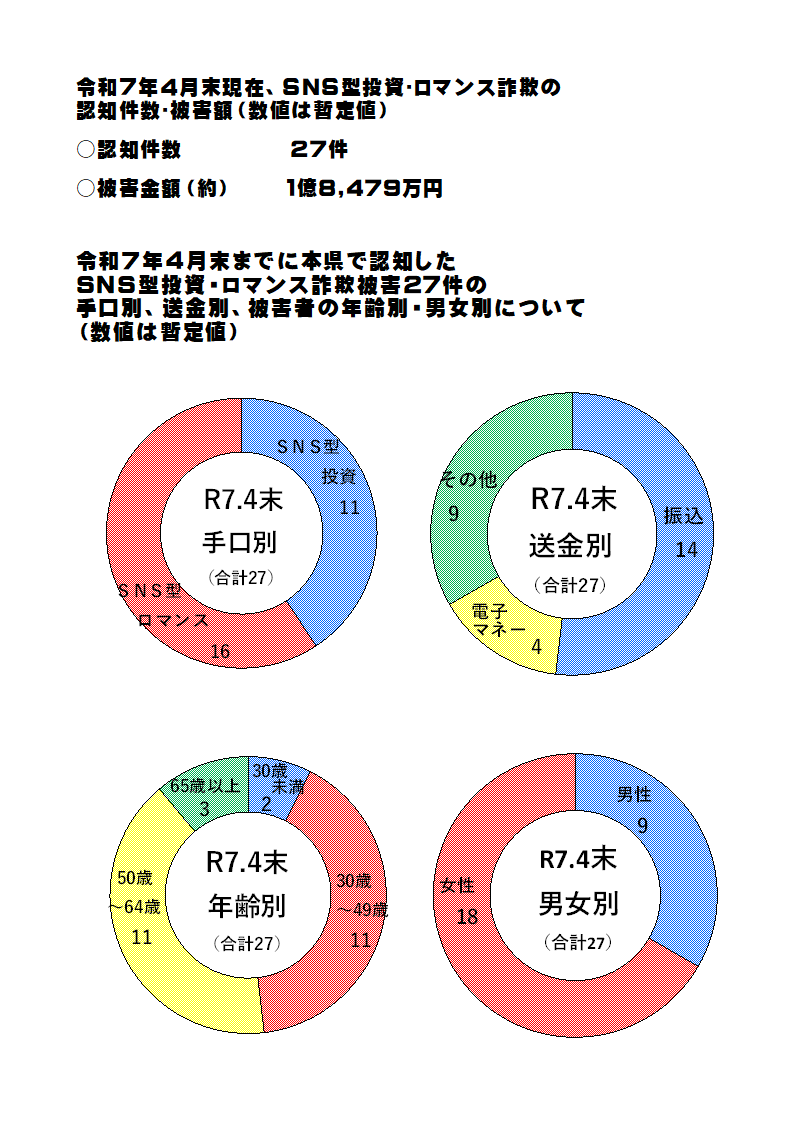 ＳＮＳ型投資・ロマンス詐欺認知状況（令和７年４月中）