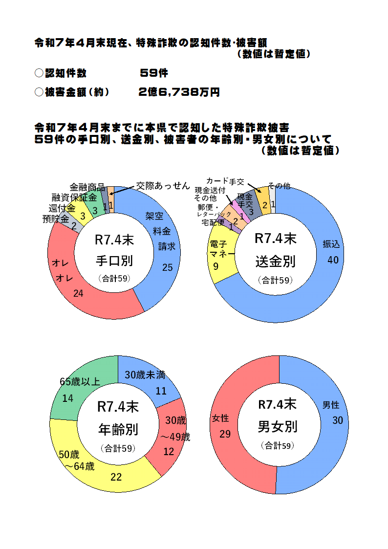 特殊詐欺認知状況（令和７年４月中）