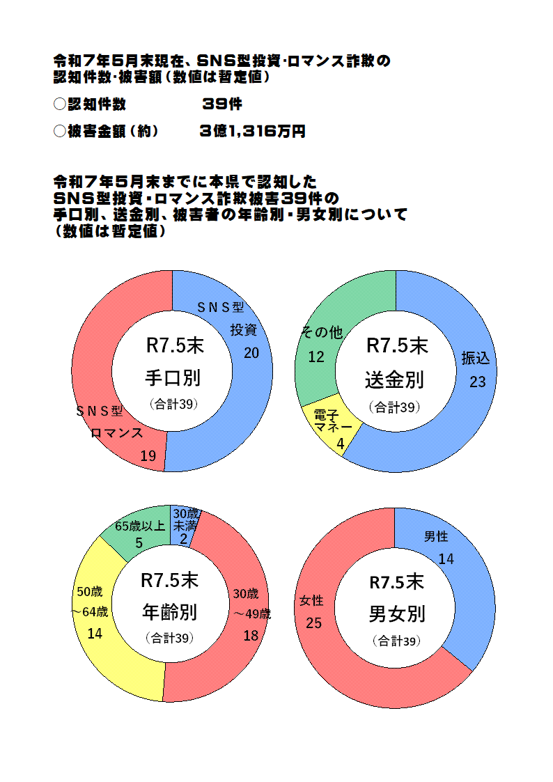 SNS型投資・ロマンス詐欺認知状況(令和7年5月中)
