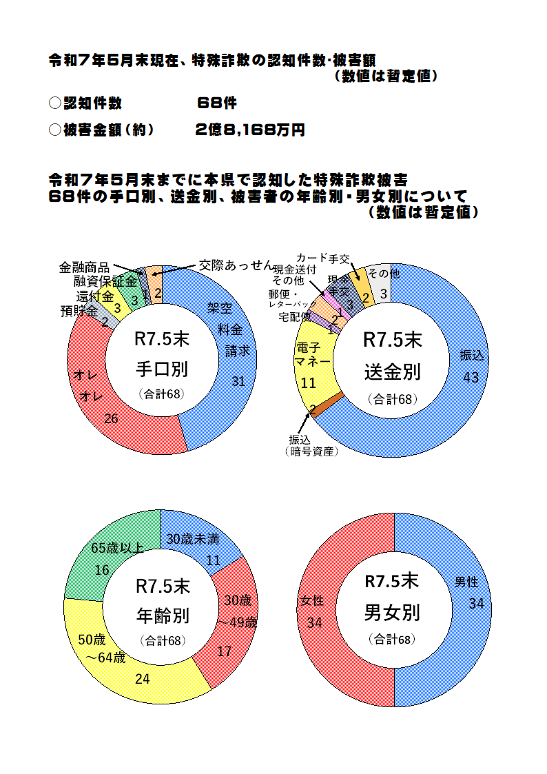 特殊詐欺認知状況(令和7年5月中)