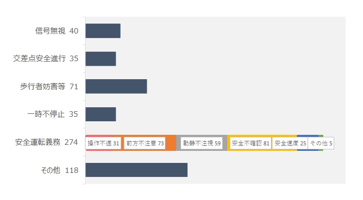 第一当事者違反別交通事故発生状況（グラフ）