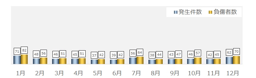 月別交通事故発生状況（令和7年中）グラフ1