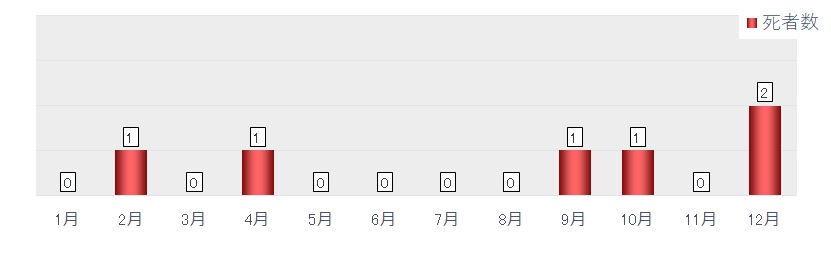 月別交通事故発生状況（令和7年中）グラフ2