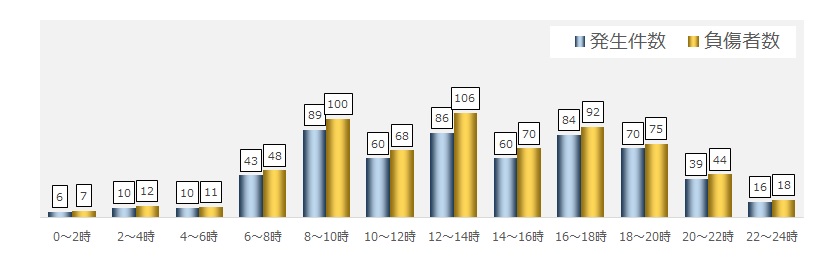 時間帯別交通事故発生状況（グラフ１）
