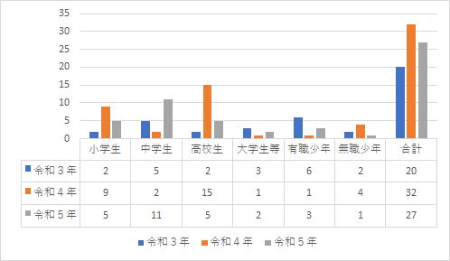 刑法犯少年学識別取扱件数のグラフ