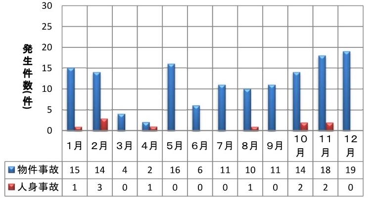 令和５年の交通事故発生件数