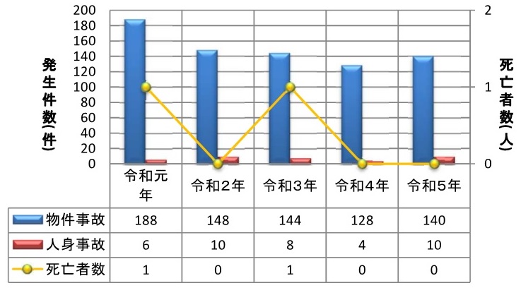 過去５年間の交通事故発生件数