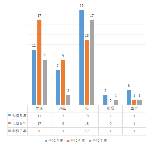 人身事故地区別発生状況のグラフ